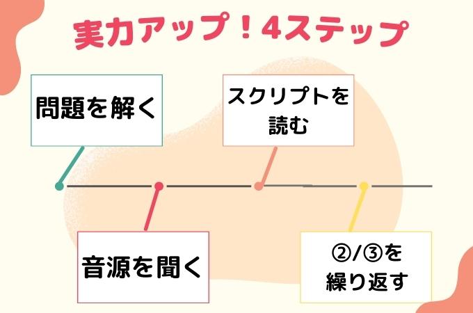 IELTSリスニング勉強法４ステップ